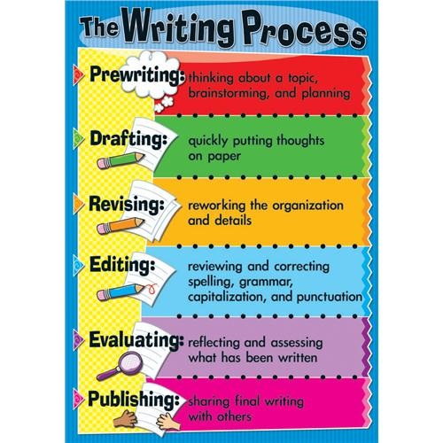 Image result for writing process
